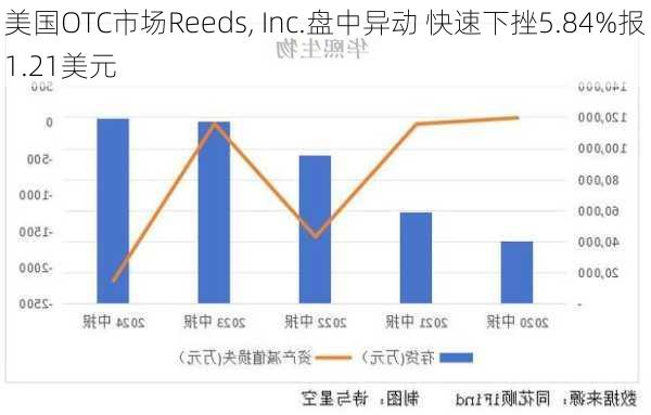 美国OTC市场Reeds, Inc.盘中异动 股价大涨12.83%