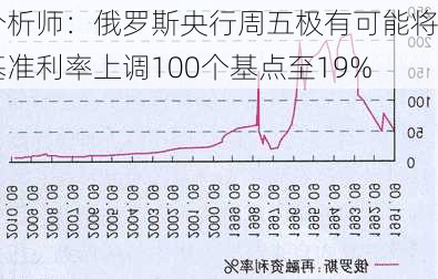 应对通胀风险 俄提升基准利率至历史最高水平