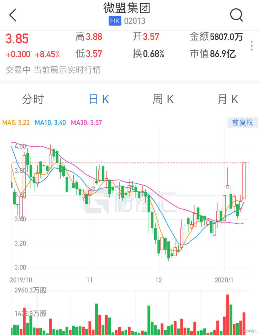 Tims天好中国盘中异动 股价大涨6.08%报0.698美元