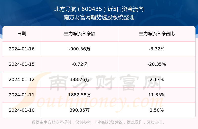 北方股份：前三季度营业收入1,903,861,664.59元，同比增长8.40%