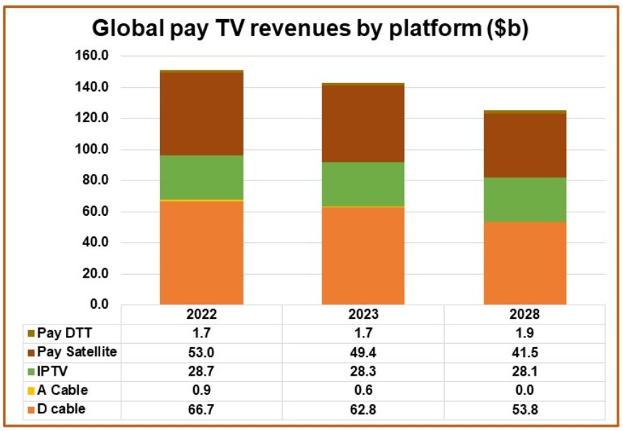 墨西哥电视(TV)：第三季度盈利能力提高近400个基点，电缆投资约2.9亿美元同比下降38%