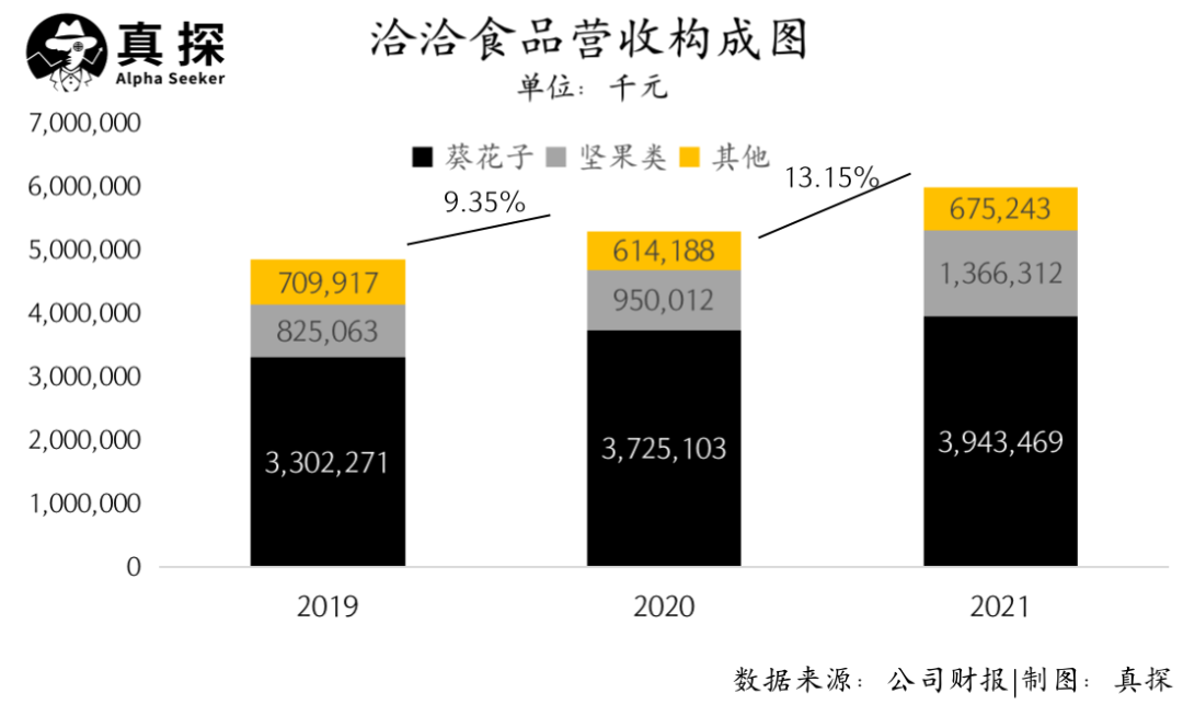 多驾马车并驾齐驱，洽洽食品交出历史最好三季报