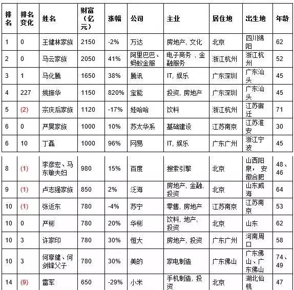 2024胡润百富榜发布，迎驾贡酒倪永培排名下降98位，财富缩水32%