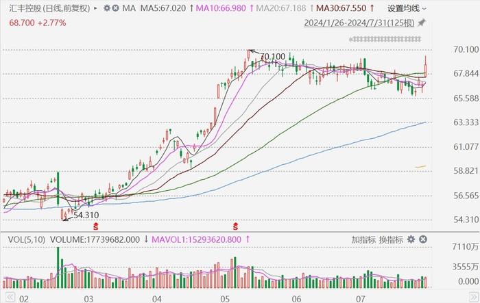 汇丰宣布回购不超过30亿美元股票