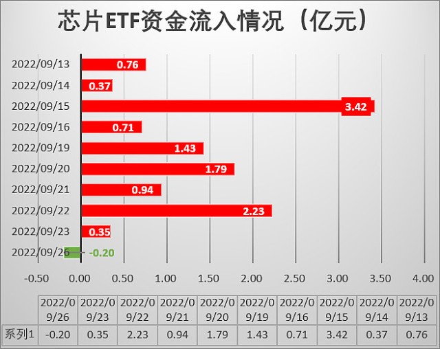 半导体芯片股探底回升，AI推动半导体行业持续复苏，半导体ETF（512480）助力投资者把握配置机遇