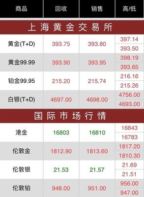 今日黄金价格更新,最新黄金价格信息