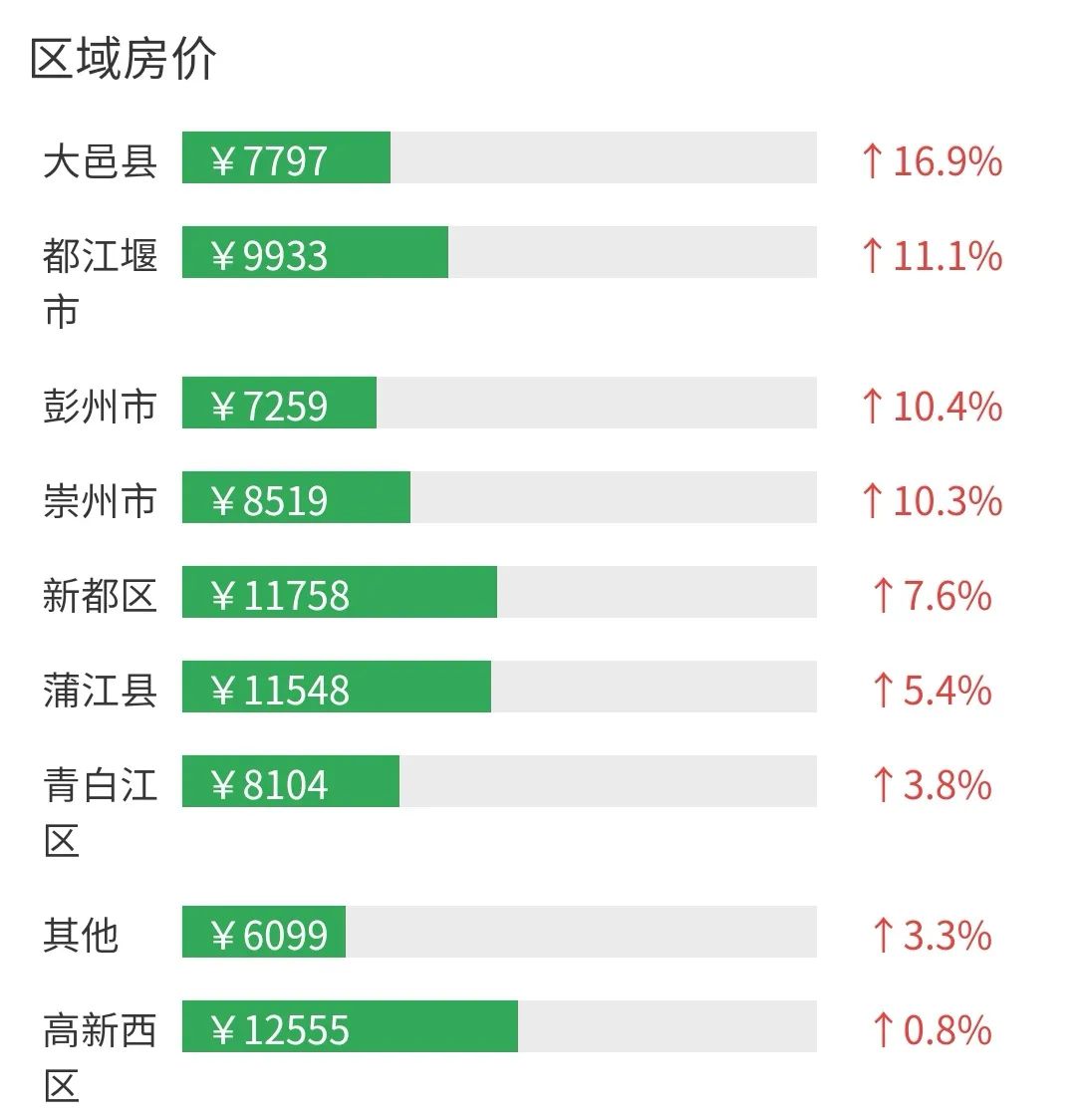 成都房价走势最新消息,成都楼市动态速报