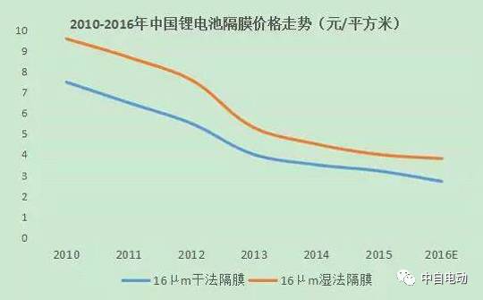 锂电池价格最新价格走势,最新锂电池价格动态走势