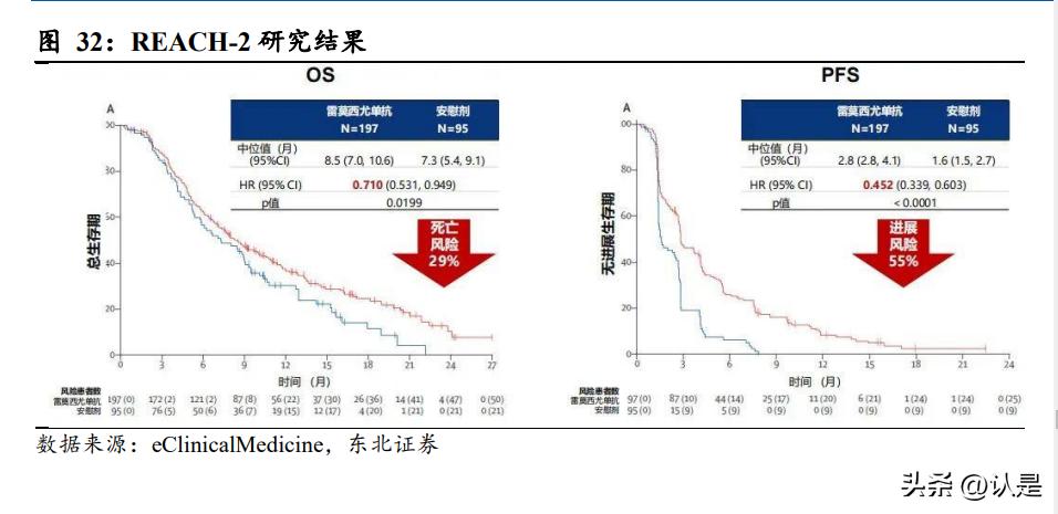 reach最新是多少项,最新reach进展统计