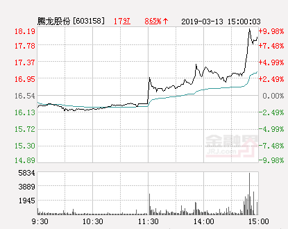 腾龙股份最新消息,腾龙股份最新资讯