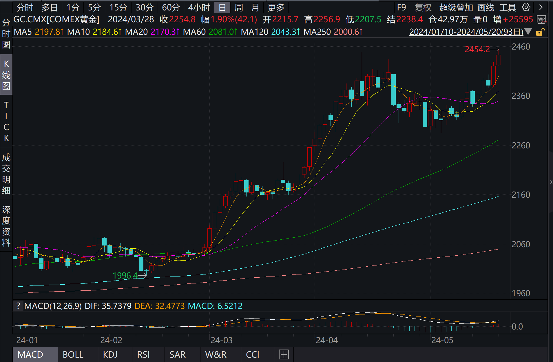 黄金价格,近期市场波动下的“黄金价值”备受关注。