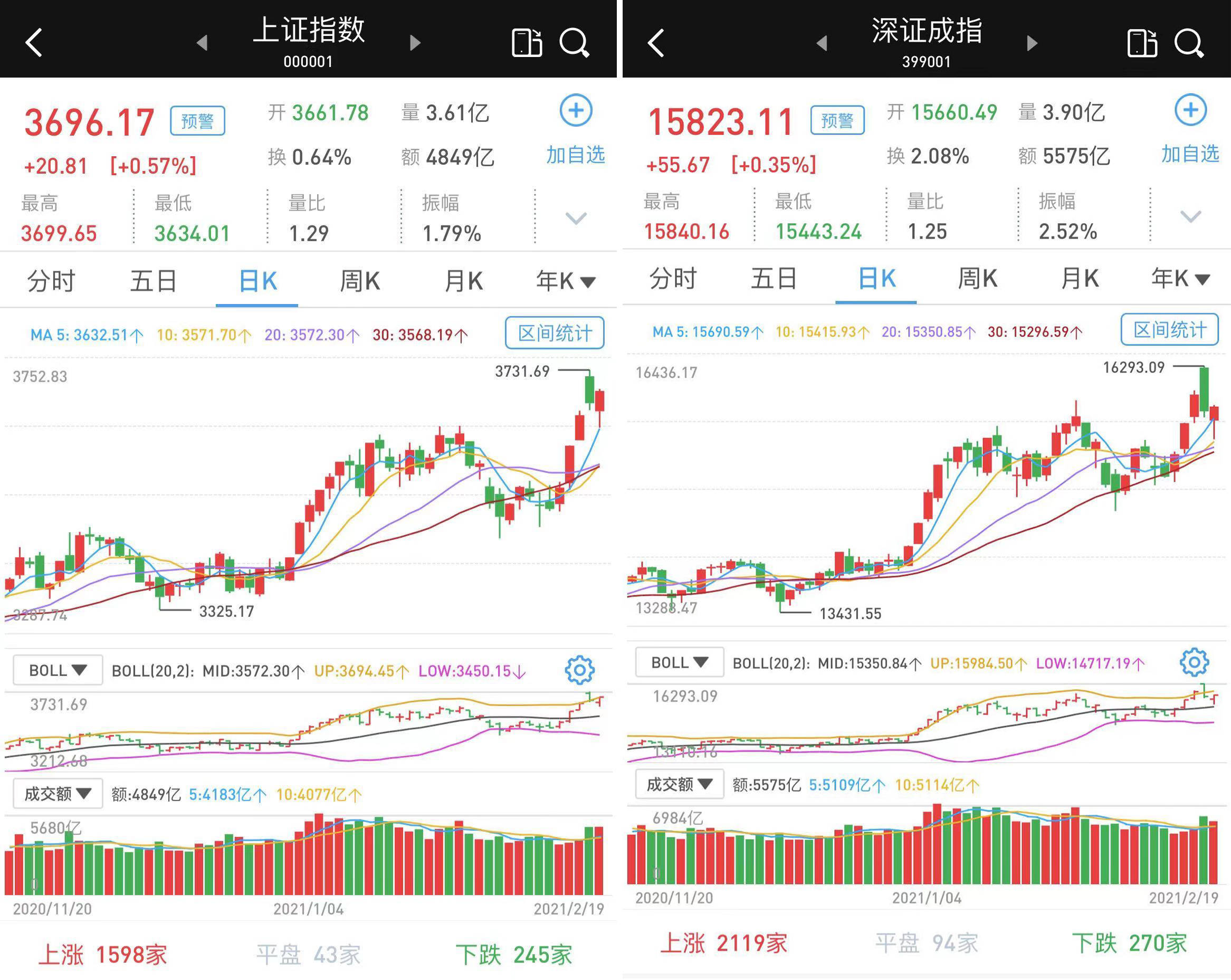 深证成指,深证成指持续走强，市场信心增强。