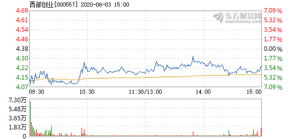 西部创业公司最新消息,西部初创企业最新动态披露。