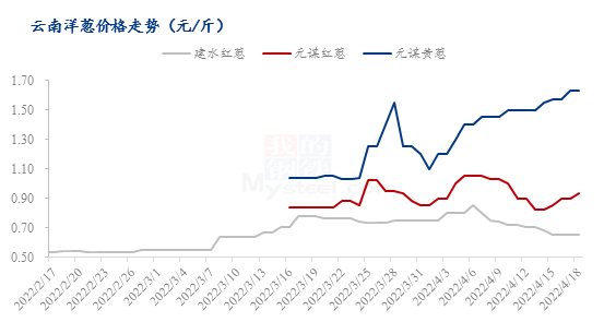 今日云南洋葱最新价格,云南洋葱市场行情，今日最新价目揭晓。