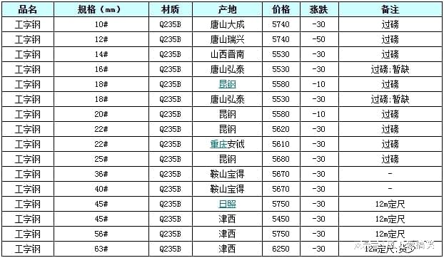 16号工字钢最新价格,市场最新披露：16号工字钢报价创新高