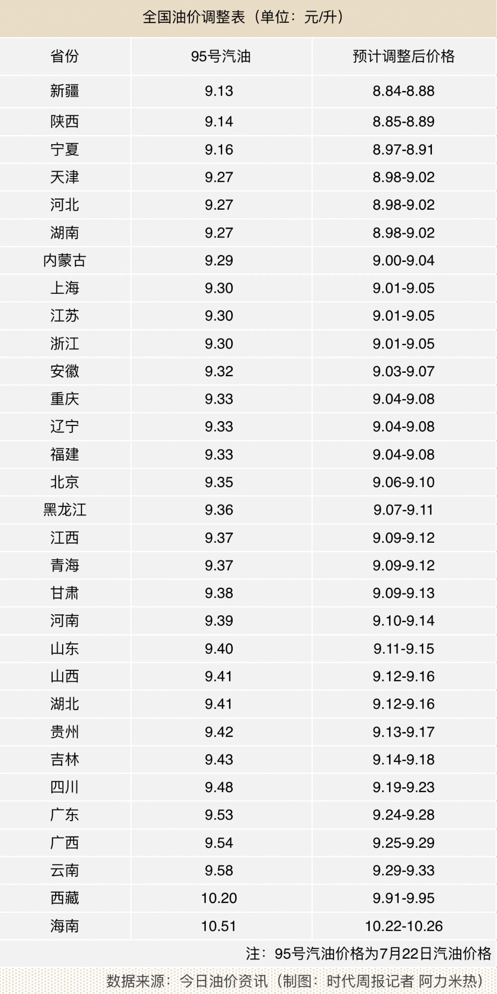 河北最新油价,河北最新调价后的汽油价格发布。