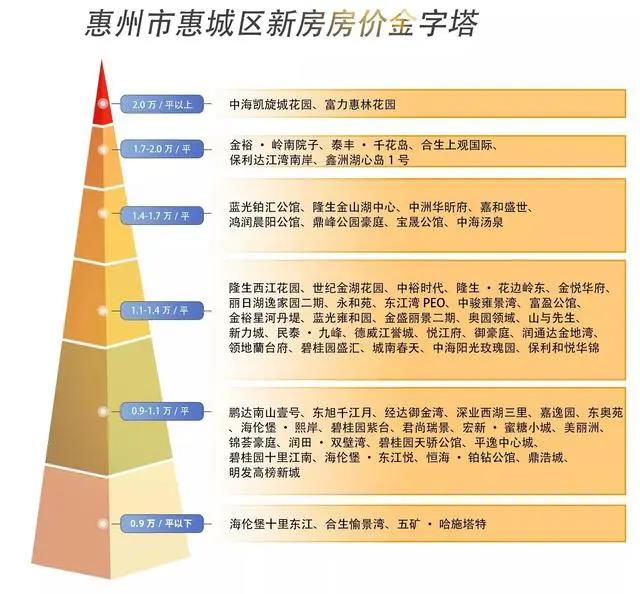 惠州房价2019最新价格,2019年惠州楼市最新报价揭晓。