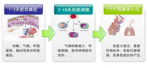 哮喘的最新治疗,突破性进展：揭秘哮喘治疗新策略