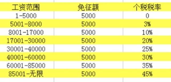 最新个税起征点,最新个人所得税起征标准