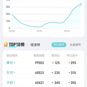 日本直飞中国目的地搜索热度大涨,日本至中国直航目的地搜索热度激增