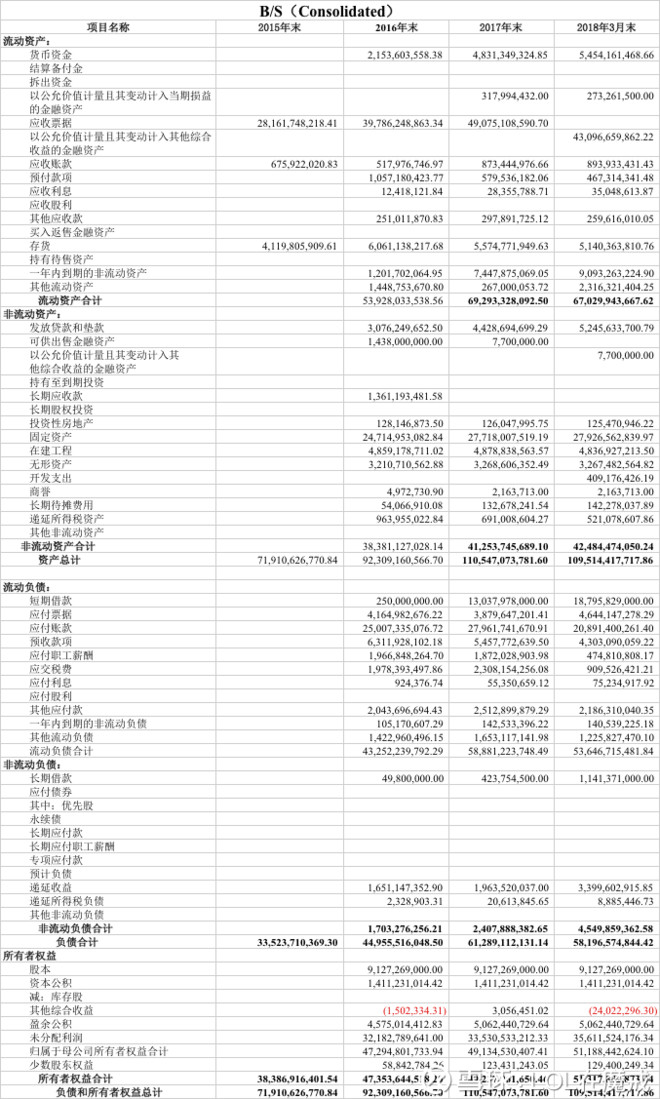 最新的资产负债表,业界瞩目的全新资产负债表。