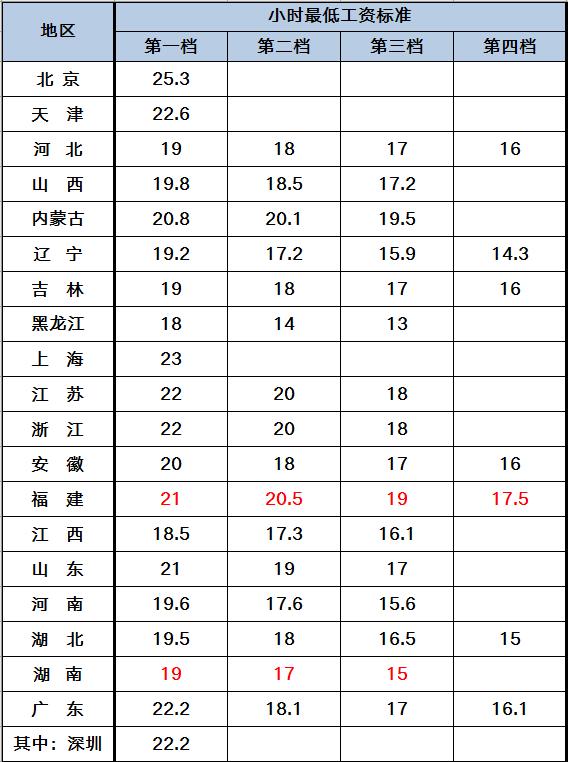 基本工资2022最新标准,2022年度最新基本工资标准发布。