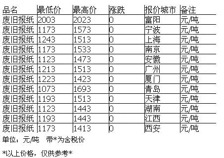 a4最新报价,“a4纸最新市价行情一览”。