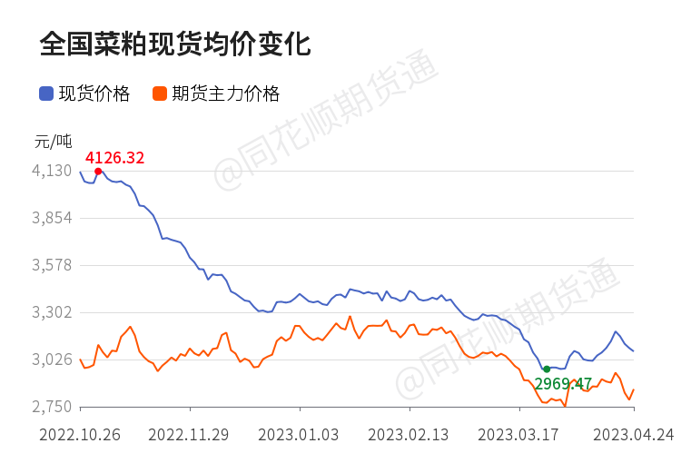 菜粕最新现货价格,“市场动态：今日菜粕现货报价再创新高。”