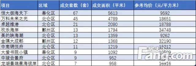 鄞州最新楼盘,鄞州新区热销住宅盘点来袭。