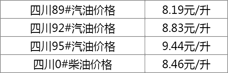 最新四川油价,今日四川油价调整信息出炉