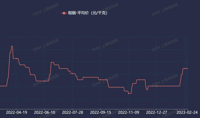 粗铟最新价格,铟价近期波动，粗铟报价持续更新。