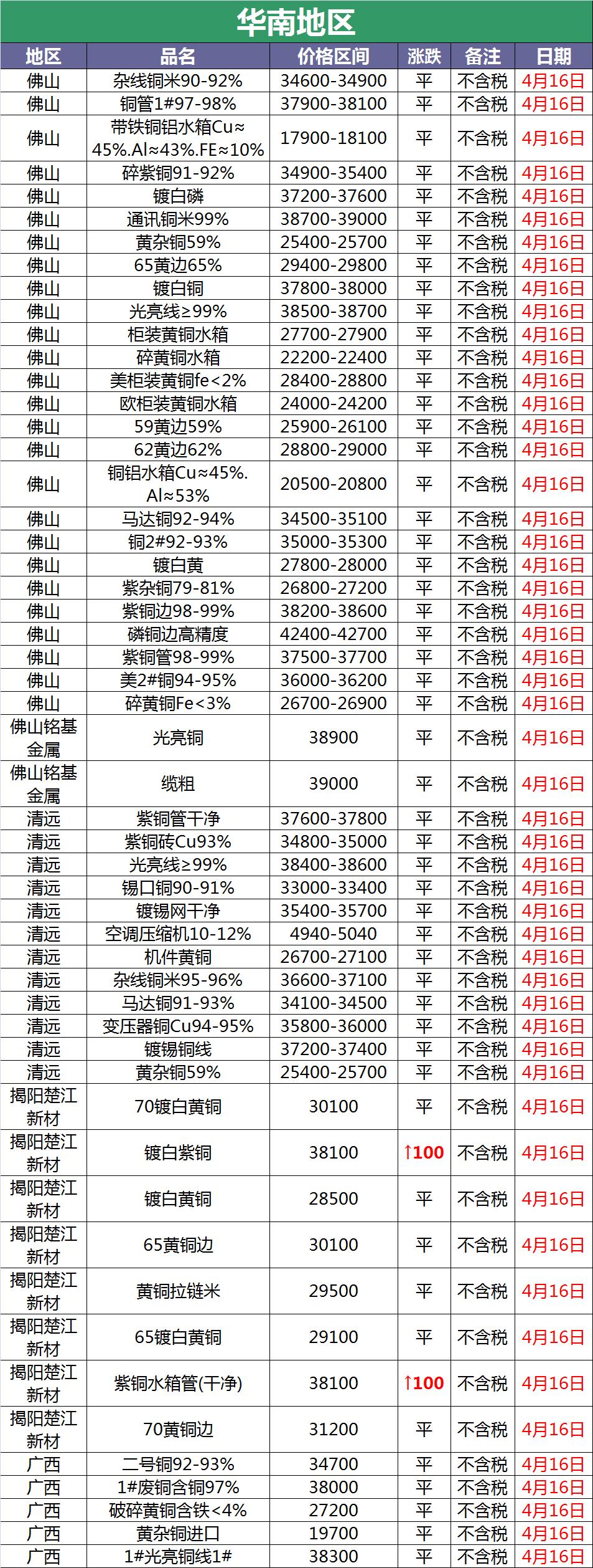 长江废铜价格最新行情,铜价波动，长江流域废铜市场最新动态速递。