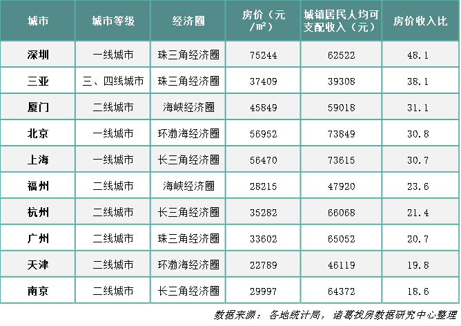 2020年全国房价最新排名,2020年度全国房价排行榜新鲜出炉！