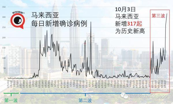 马来西亚疫情最新情况,马来西亚疫情持续紧张，新增病例数再创新高。