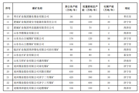 煤炭去产能最新消息,最新动态：煤炭行业产能调整进展速递。