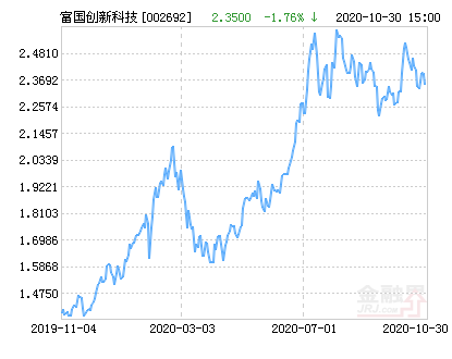 富国精选000880最新净值,000880富国精选最新净值公布