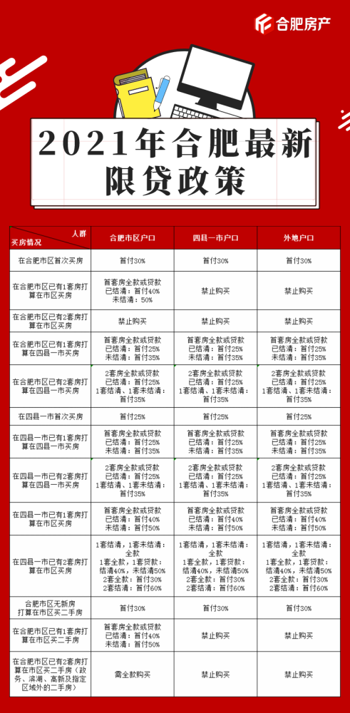 合肥最新限购限贷政策,合肥最新购房贷款调控措施