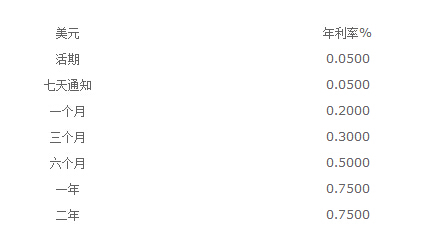 美元最新利息,美元利率最新动态