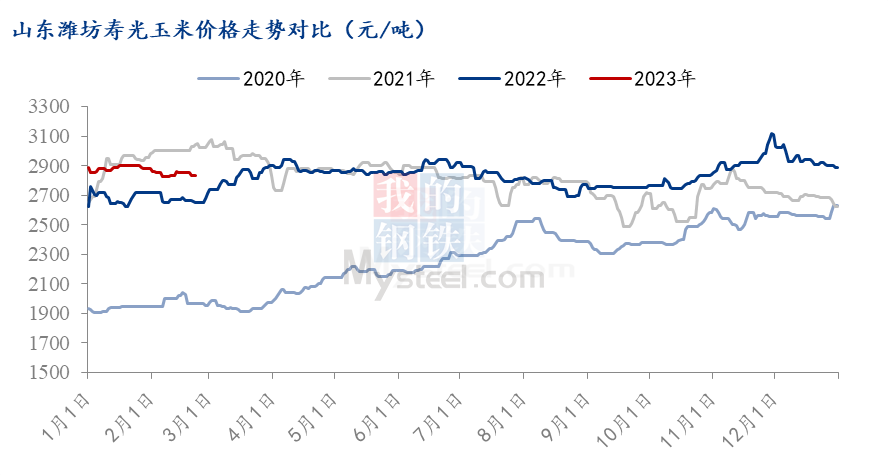 山东省玉米的最新价格,山东玉米近期行情动态