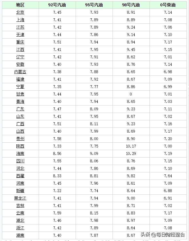 唐山最新油价,唐山最新汽油价格