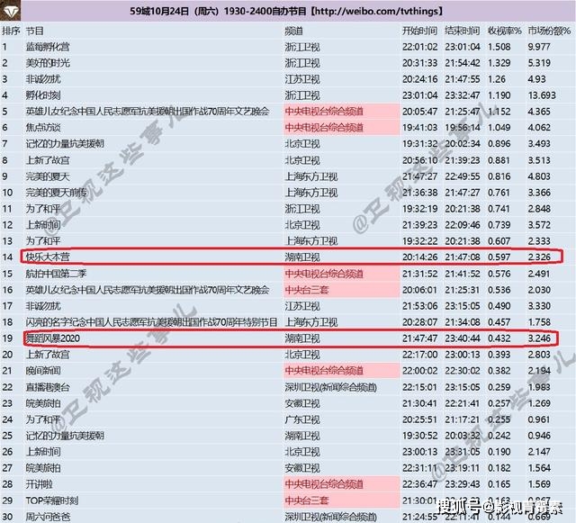 湖南卫视的最新收视率,湖南收视榜：卫视新数据揭晓