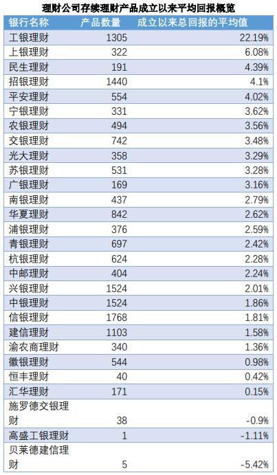 最新理财产品收益率,最新理财收益盘点