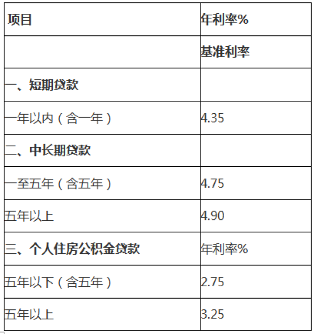 2019年最新房贷利率,2019年房贷利率最新动态