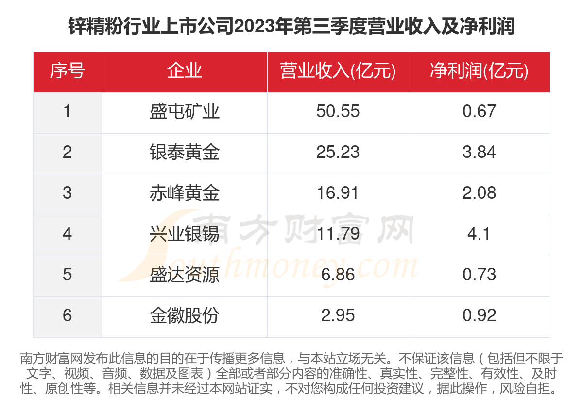 锌精粉最新价格,锌精粉市场报价动态