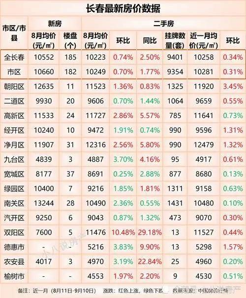 长春最新楼价,长春房价最新动态