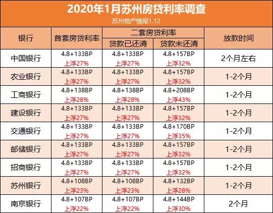 2019最新苏州房贷利率,2019苏州最新房贷利率一览