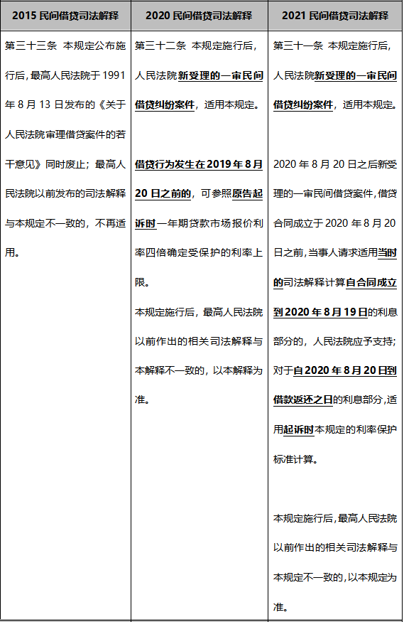 民间借贷最新政策,民间借贷新规解读