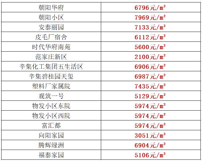 辛集最新房价价格,辛集近期房价行情