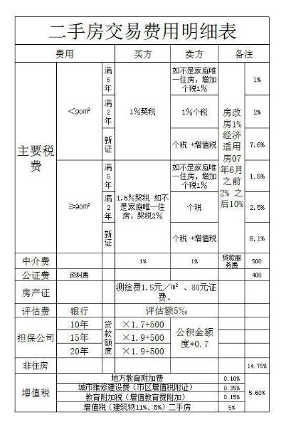 最新房屋过户费怎么算｜房屋过户税费计算新标准