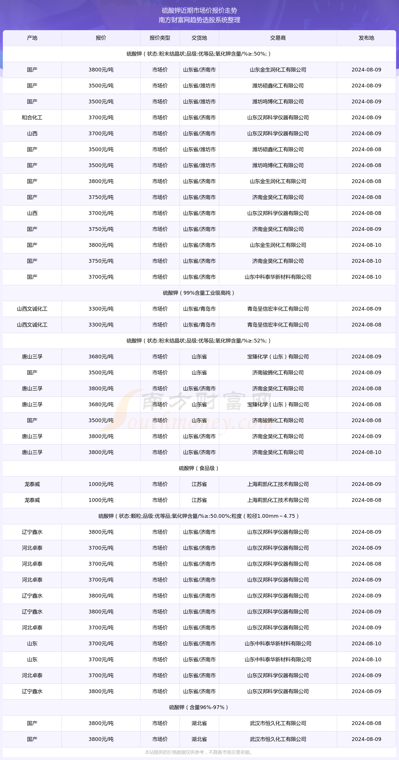 硫酸钾价格行情最新价格表-硫酸钾市场实时价览表